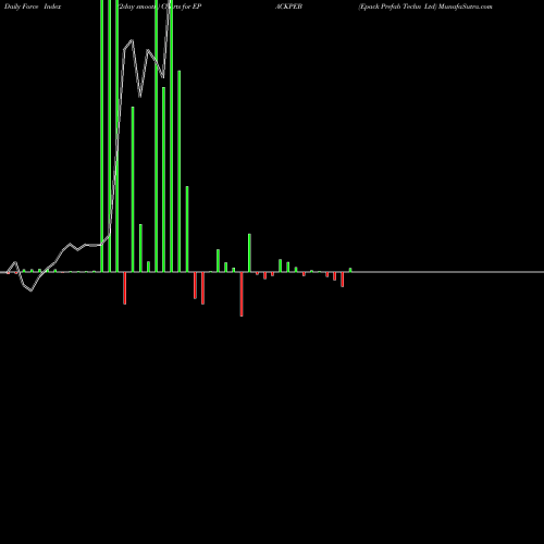 Force Index chart Epack Prefab Techn Ltd EPACKPEB share NSE Stock Exchange 