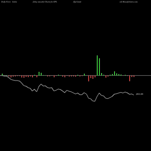 Force Index chart Epl Limited EPL share NSE Stock Exchange 