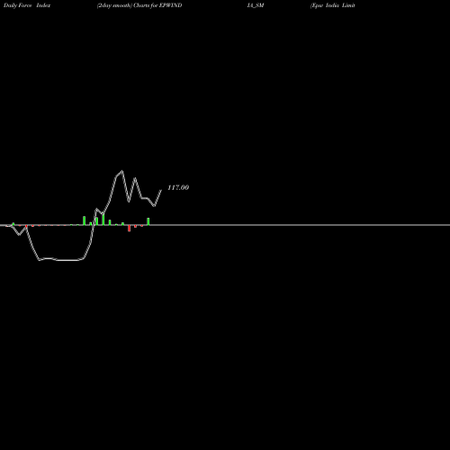 Force Index chart Epw India Limited EPWINDIA_SM share NSE Stock Exchange 