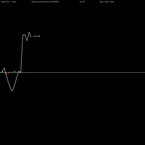 Force Index chart Epw India Limited EPWINDIA_ST share NSE Stock Exchange 