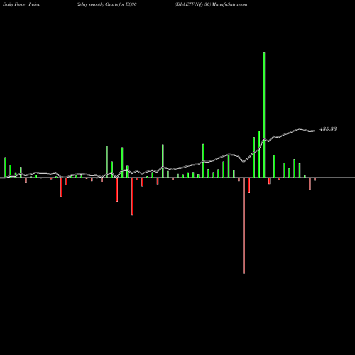 Force Index chart Edel.ETF Nify 30 EQ30 share NSE Stock Exchange 