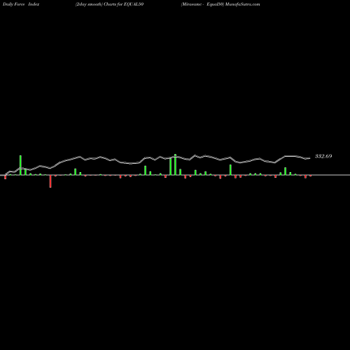 Force Index chart Miraeamc - Equal50 EQUAL50 share NSE Stock Exchange 