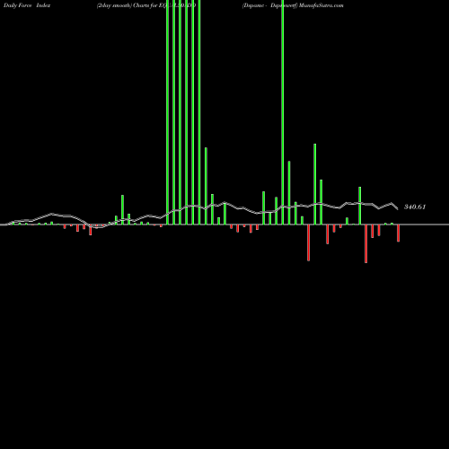 Force Index chart Dspamc - Dspnewetf EQUAL50ADD share NSE Stock Exchange 
