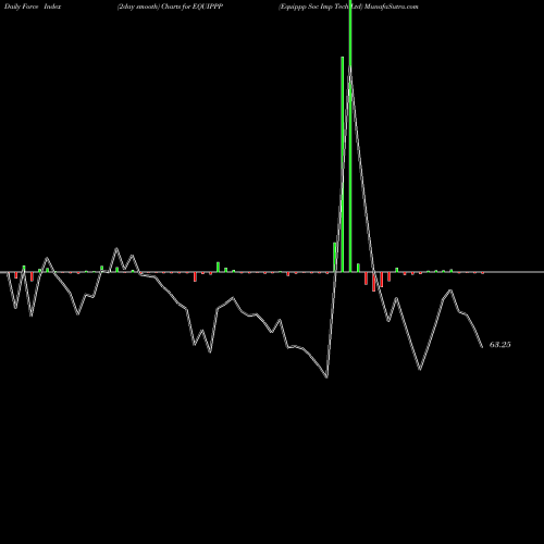 Force Index chart Equippp Soc Imp Tech Ltd EQUIPPP share NSE Stock Exchange 