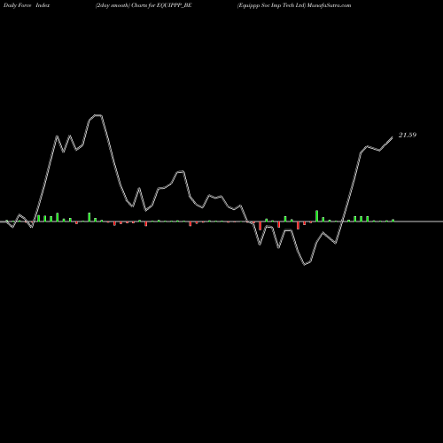 Force Index chart Equippp Soc Imp Tech Ltd EQUIPPP_BE share NSE Stock Exchange 