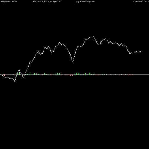 Force Index chart Equitas Holdings Limited EQUITAS share NSE Stock Exchange 