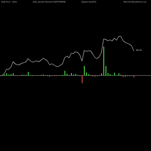 Force Index chart Equitas Small Fin Bnk Ltd EQUITASBNK share NSE Stock Exchange 