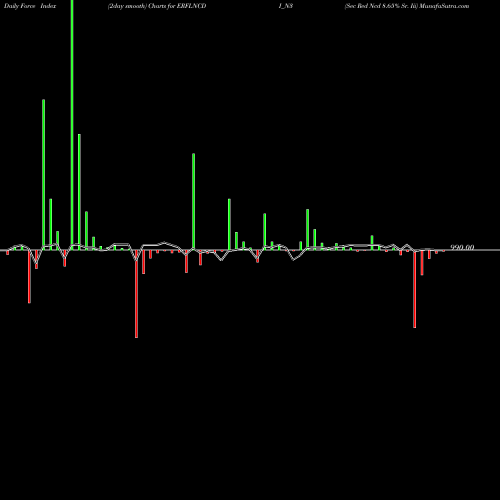 Force Index chart Sec Red Ncd 8.65% Sr. Iii ERFLNCDI_N3 share NSE Stock Exchange 