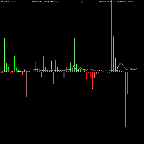 Force Index chart Sec Red Ncd 8.88% Sr. V ERFLNCDI_N5 share NSE Stock Exchange 