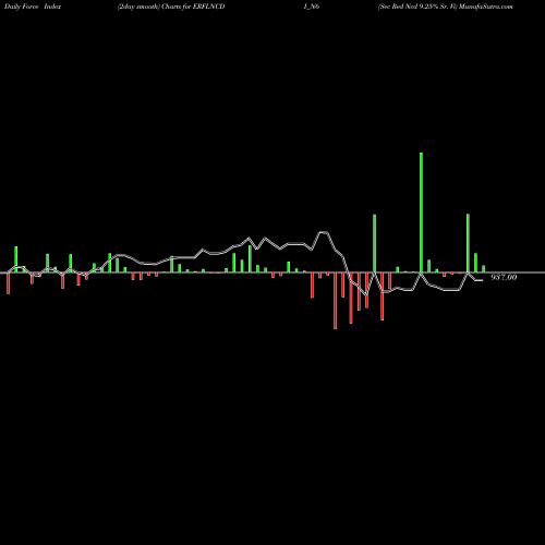 Force Index chart Sec Red Ncd 9.25% Sr. Vi ERFLNCDI_N6 share NSE Stock Exchange 