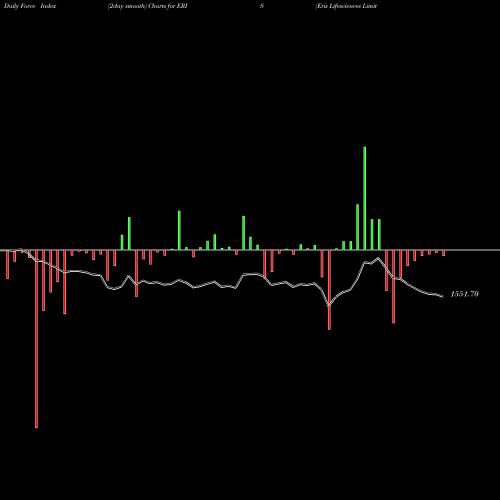Force Index chart Eris Lifesciences Limited ERIS share NSE Stock Exchange 