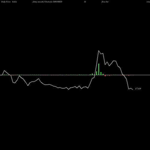 Force Index chart Eros International Media Limited EROSMEDIA share NSE Stock Exchange 