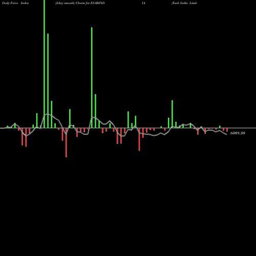 Force Index chart Esab India Limited ESABINDIA share NSE Stock Exchange 