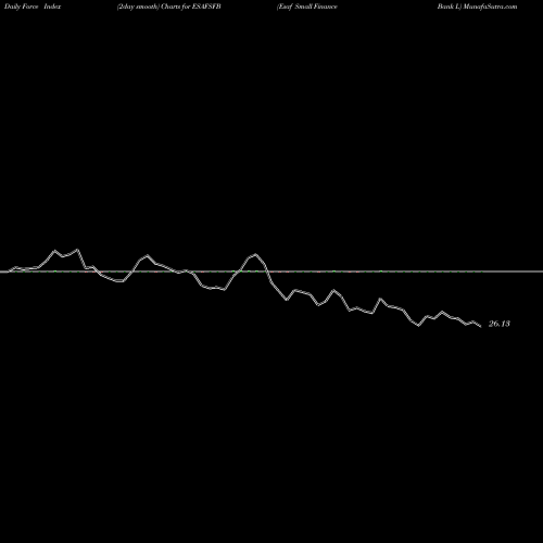 Force Index chart Esaf Small Finance Bank L ESAFSFB share NSE Stock Exchange 