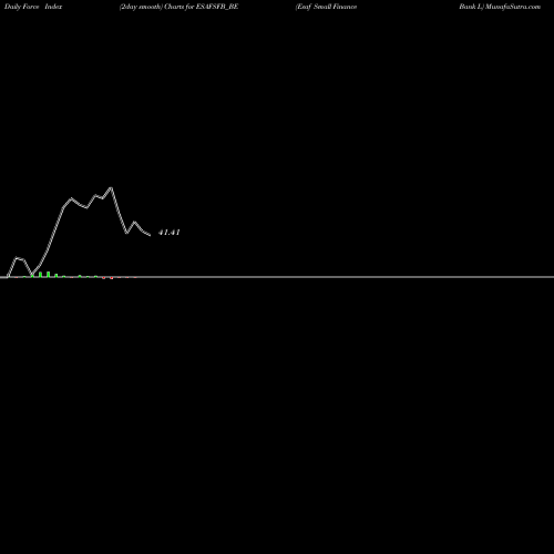 Force Index chart Esaf Small Finance Bank L ESAFSFB_BE share NSE Stock Exchange 