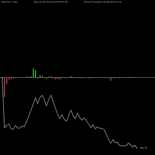 Force Index chart Esconet Technologies Ltd ESCONET_SM share NSE Stock Exchange 