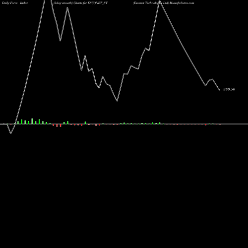 Force Index chart Esconet Technologies Ltd ESCONET_ST share NSE Stock Exchange 