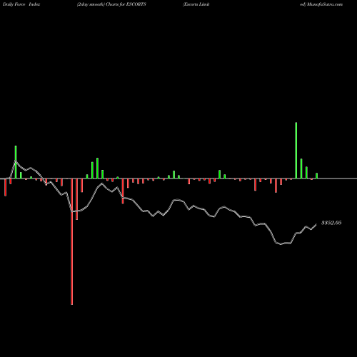 Force Index chart Escorts Limited ESCORTS share NSE Stock Exchange 