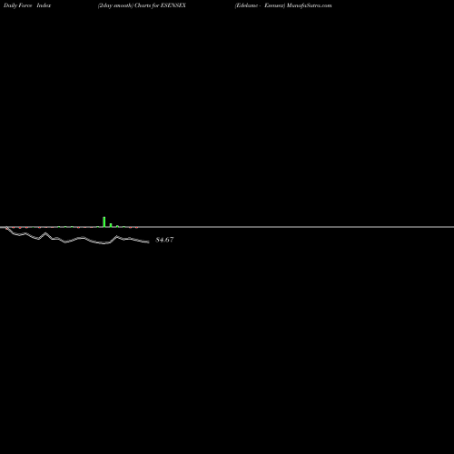 Force Index chart Edelamc - Esensex ESENSEX share NSE Stock Exchange 