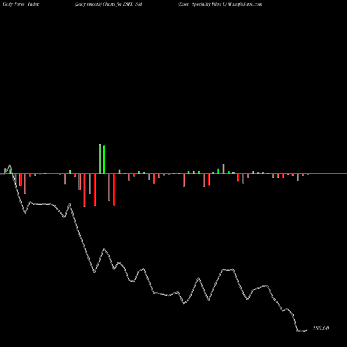 Force Index chart Essen Speciality Films L ESFL_SM share NSE Stock Exchange 