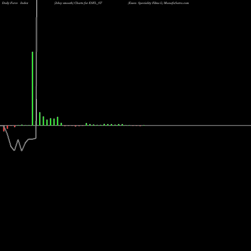 Force Index chart Essen Speciality Films L ESFL_ST share NSE Stock Exchange 