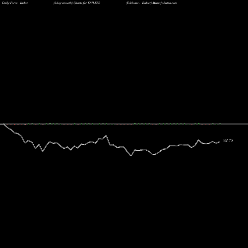 Force Index chart Edelamc - Esilver ESILVER share NSE Stock Exchange 