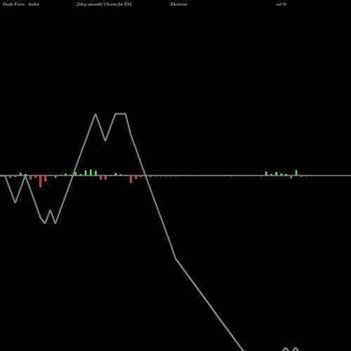 Force Index chart Electrosteel Steels Limited ESL share NSE Stock Exchange 