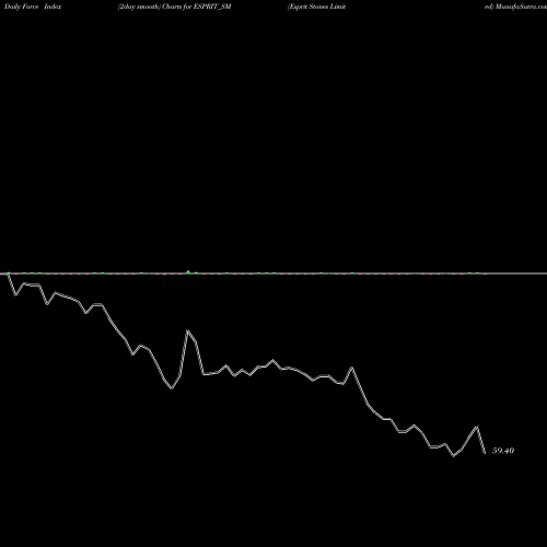 Force Index chart Esprit Stones Limited ESPRIT_SM share NSE Stock Exchange 