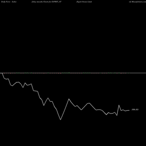 Force Index chart Esprit Stones Limited ESPRIT_ST share NSE Stock Exchange 