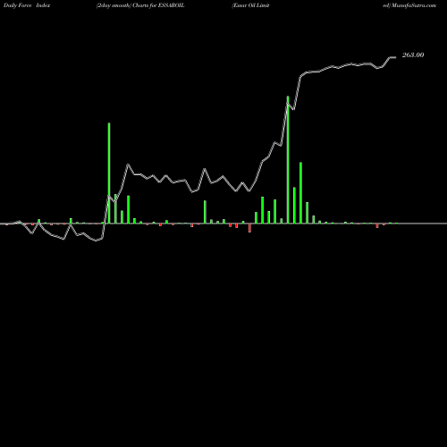 Force Index chart Essar Oil Limited ESSAROIL share NSE Stock Exchange 