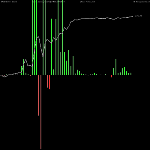Force Index chart Essar Ports Limited ESSARPORTS share NSE Stock Exchange 