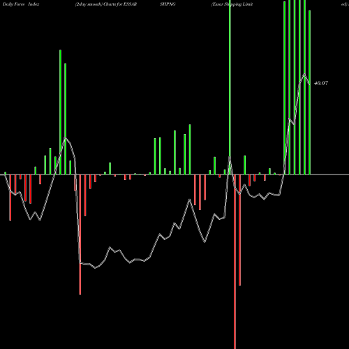 Force Index chart Essar Shipping Limited ESSARSHPNG share NSE Stock Exchange 