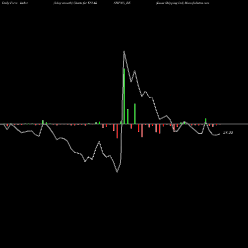 Force Index chart Essar Shipping Ltd ESSARSHPNG_BE share NSE Stock Exchange 