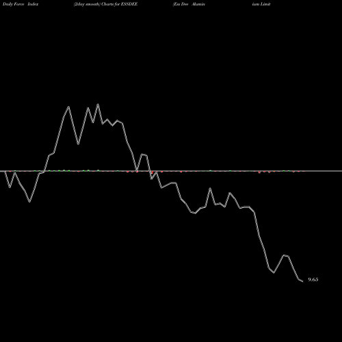 Force Index chart Ess Dee Aluminium Limited ESSDEE share NSE Stock Exchange 