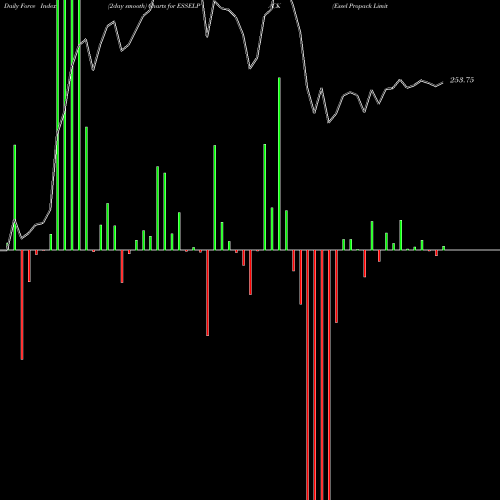 Force Index chart Essel Propack Limited ESSELPACK share NSE Stock Exchange 