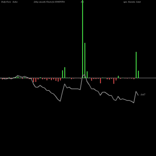 Force Index chart Integra Essentia Limited ESSENTIA share NSE Stock Exchange 