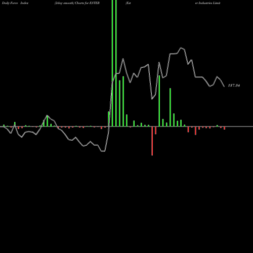 Force Index chart Ester Industries Limited ESTER share NSE Stock Exchange 