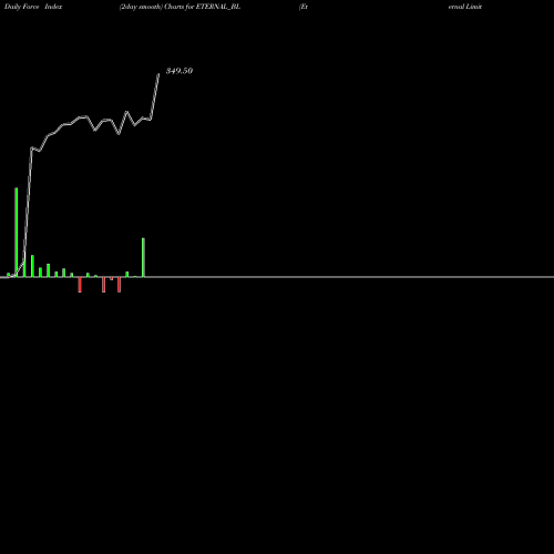 Force Index chart Eternal Limited ETERNAL_BL share NSE Stock Exchange 