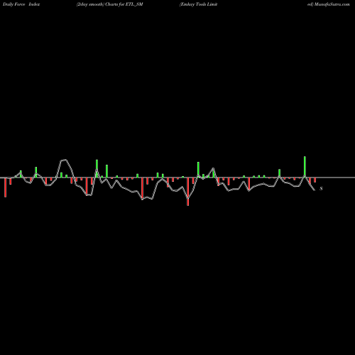 Force Index chart Emkay Tools Limited ETL_SM share NSE Stock Exchange 