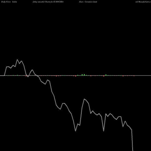 Force Index chart Euro Ceramics Limited EUROCERA share NSE Stock Exchange 