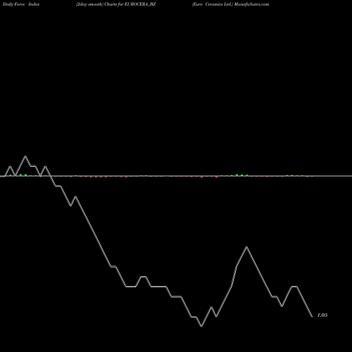 Force Index chart Euro Ceramics Ltd. EUROCERA_BZ share NSE Stock Exchange 