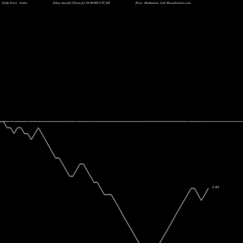 Force Index chart Euro Multivision Ltd EUROMULTI_BZ share NSE Stock Exchange 
