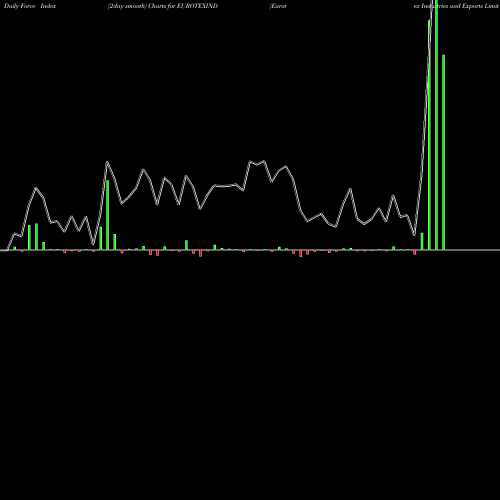 Force Index chart Eurotex Industries And Exports Limited EUROTEXIND share NSE Stock Exchange 