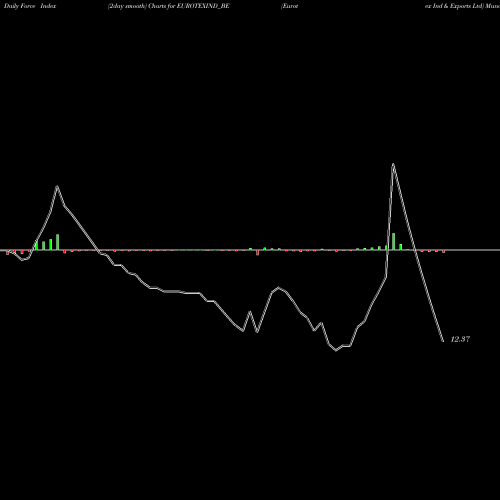 Force Index chart Eurotex Ind & Exports Ltd EUROTEXIND_BE share NSE Stock Exchange 