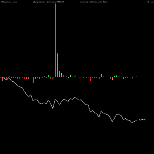 Force Index chart Eveready Industries India Limited EVEREADY share NSE Stock Exchange 