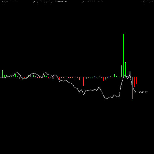 Force Index chart Everest Industries Limited EVERESTIND share NSE Stock Exchange 