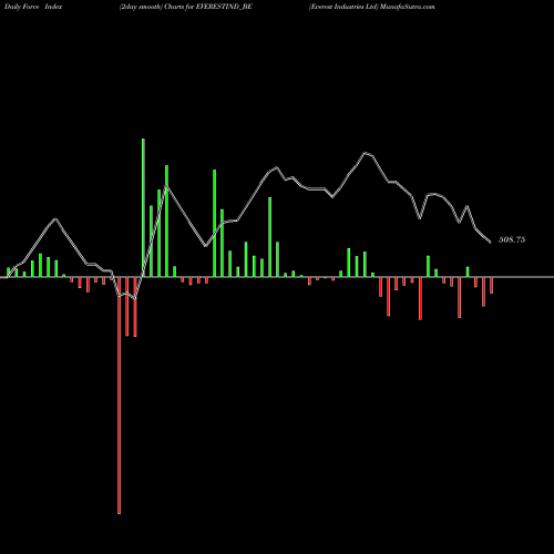 Force Index chart Everest Industries Ltd EVERESTIND_BE share NSE Stock Exchange 