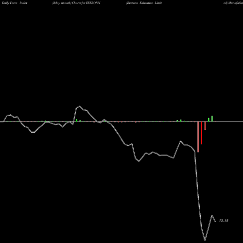 Force Index chart Everonn Education Limited EVERONN share NSE Stock Exchange 
