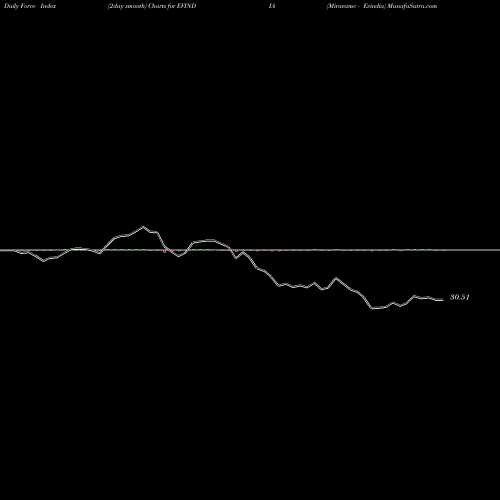 Force Index chart Miraeamc - Evindia EVINDIA share NSE Stock Exchange 