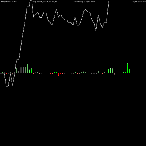 Force Index chart Excel Realty N Infra Limited EXCEL share NSE Stock Exchange 